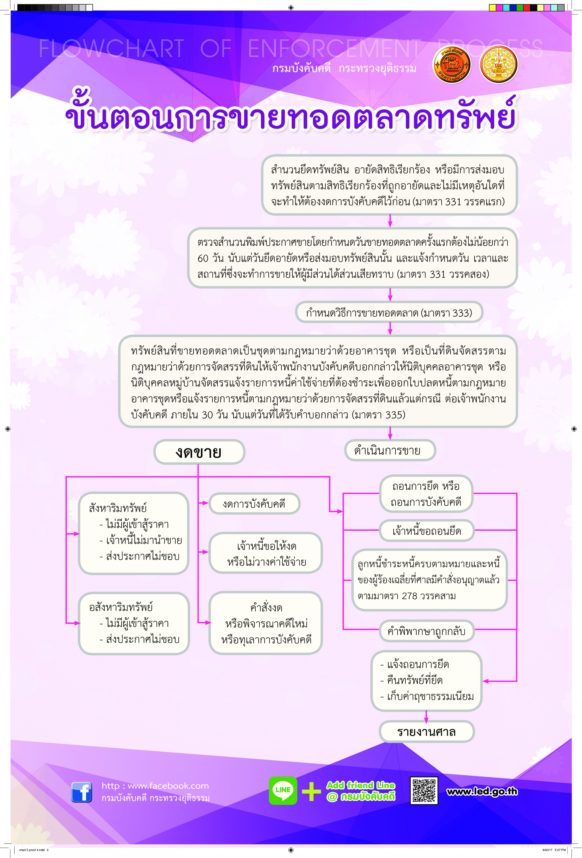 ﻿ขั้นตอนการบังคับคดี