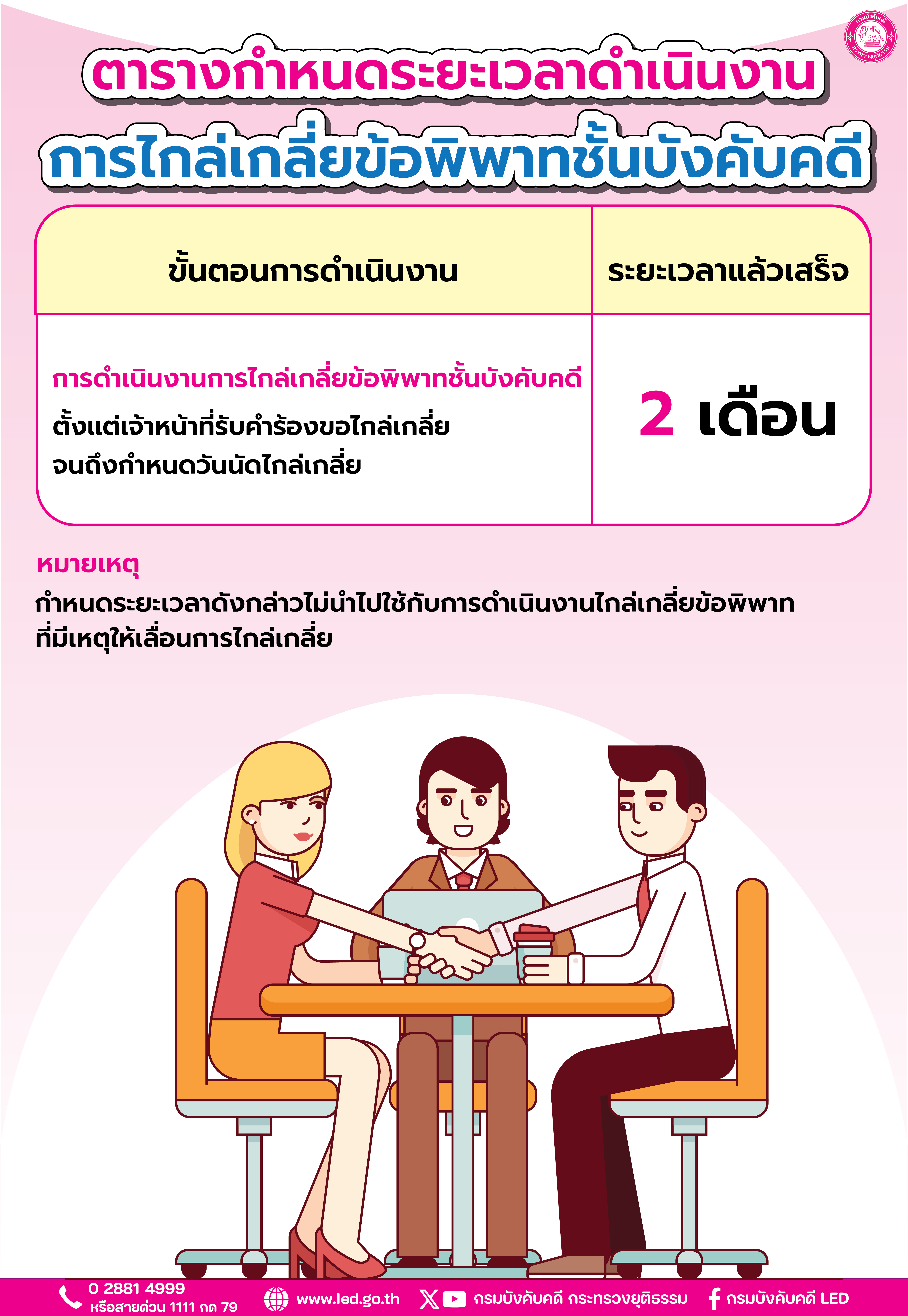 ตารางกำหนดระยะเวลาดำเนินงาน กรไกล่เกลี่ยข้อพิพาทชั้นบังคับคดี